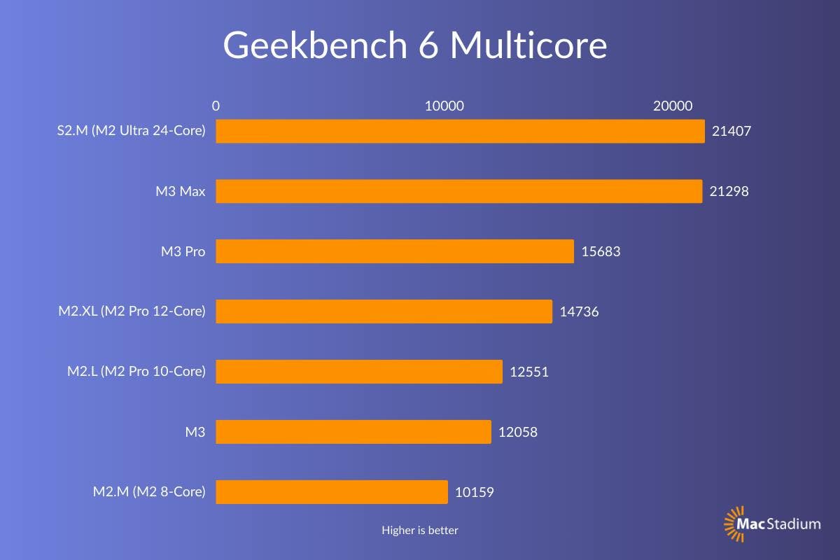 Geekbench 6 Multicore M3 Max Results