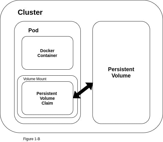 Kubernetes diagram_persistent volume exists as an independent unit of storage at the cluster level
