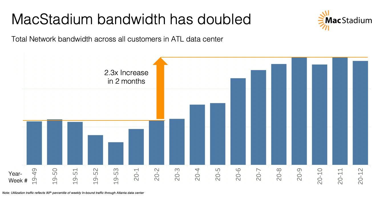 MacStadium bandwidth has doubled. Graph showing total network bandwidth across all customers in ATL data center. 2.3x increase in 2 months (Feb 2020).