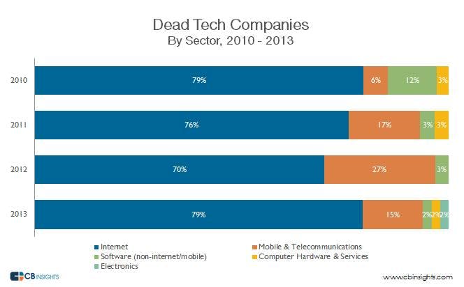 Image showing results of internet technology companies dying.