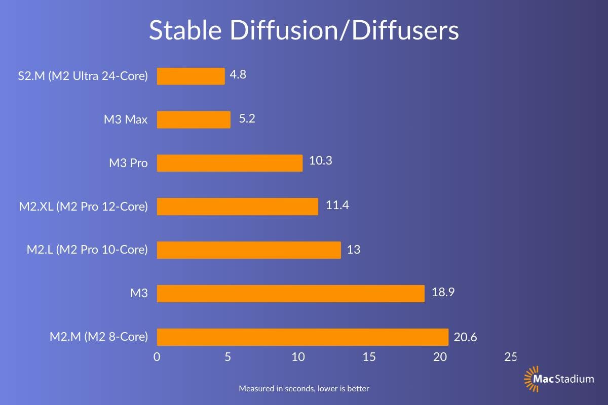 Stable Diffusion/Diffusers M3 Max Results