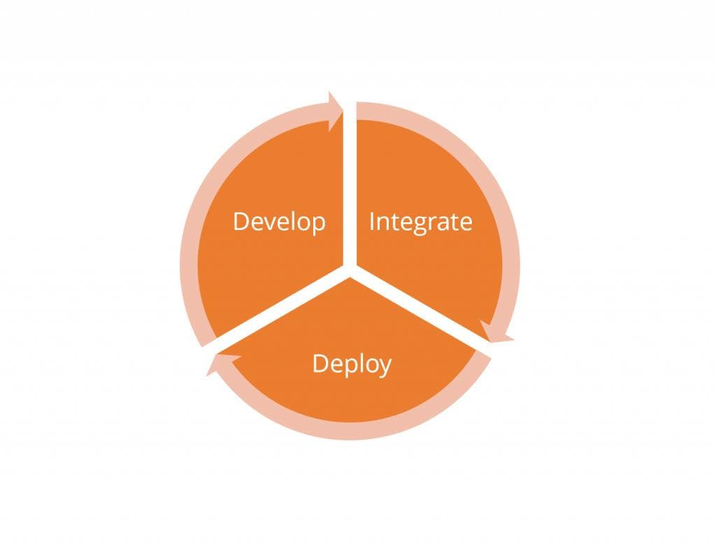 Image showing the develop, integrate, and deploy cycle.