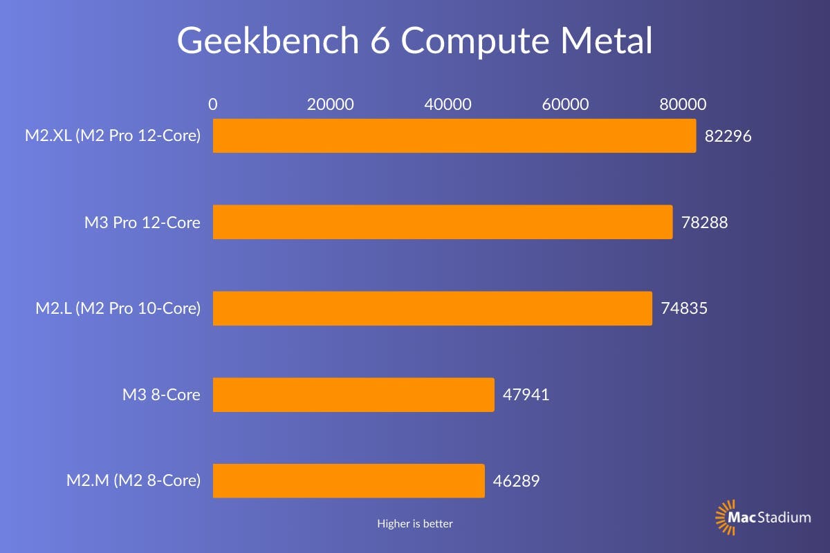 Macbook M3 and M3 Pro benchmarks geekbench 6 compute metal