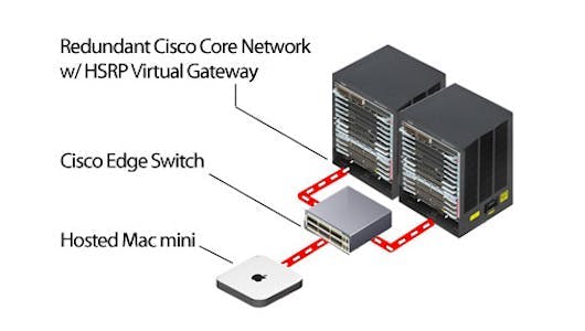 Network diagram with Mac mini