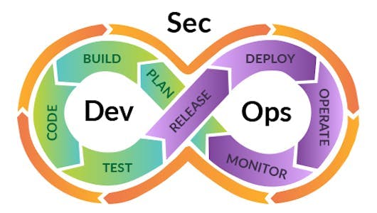 DevSecOps workflow diagram - continuous integration wrapped in security