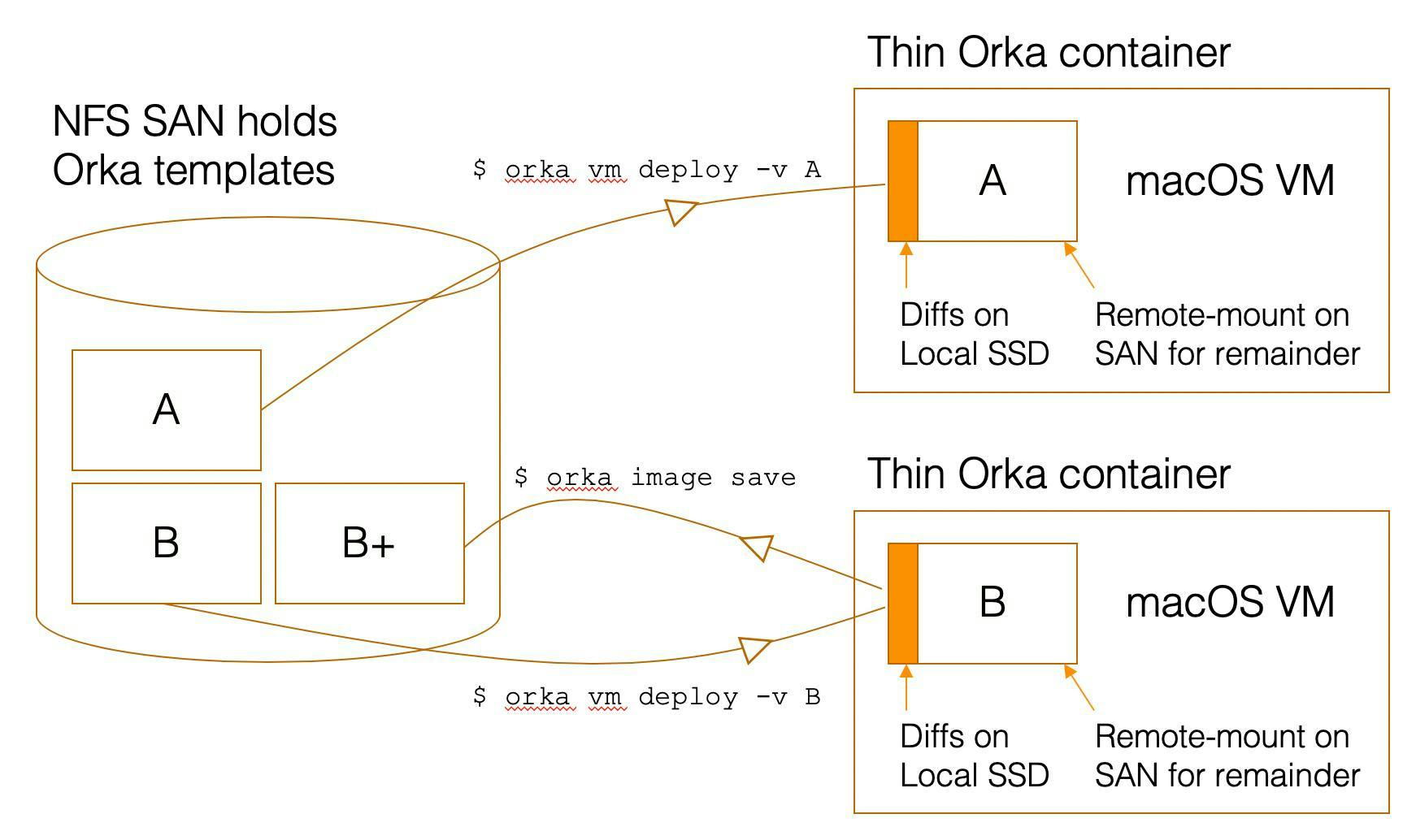 Diagram showing orka vm deploy vs orka image save