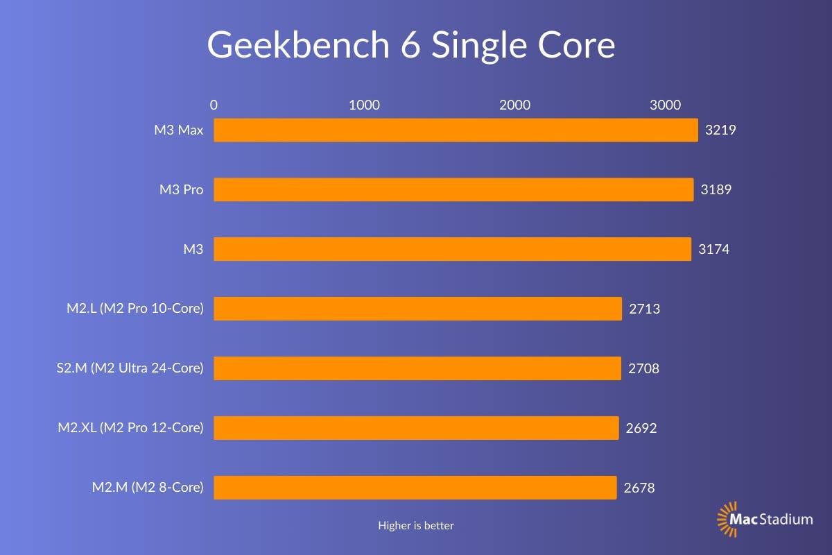 Geekbench 6 Single Core M3 Max Results