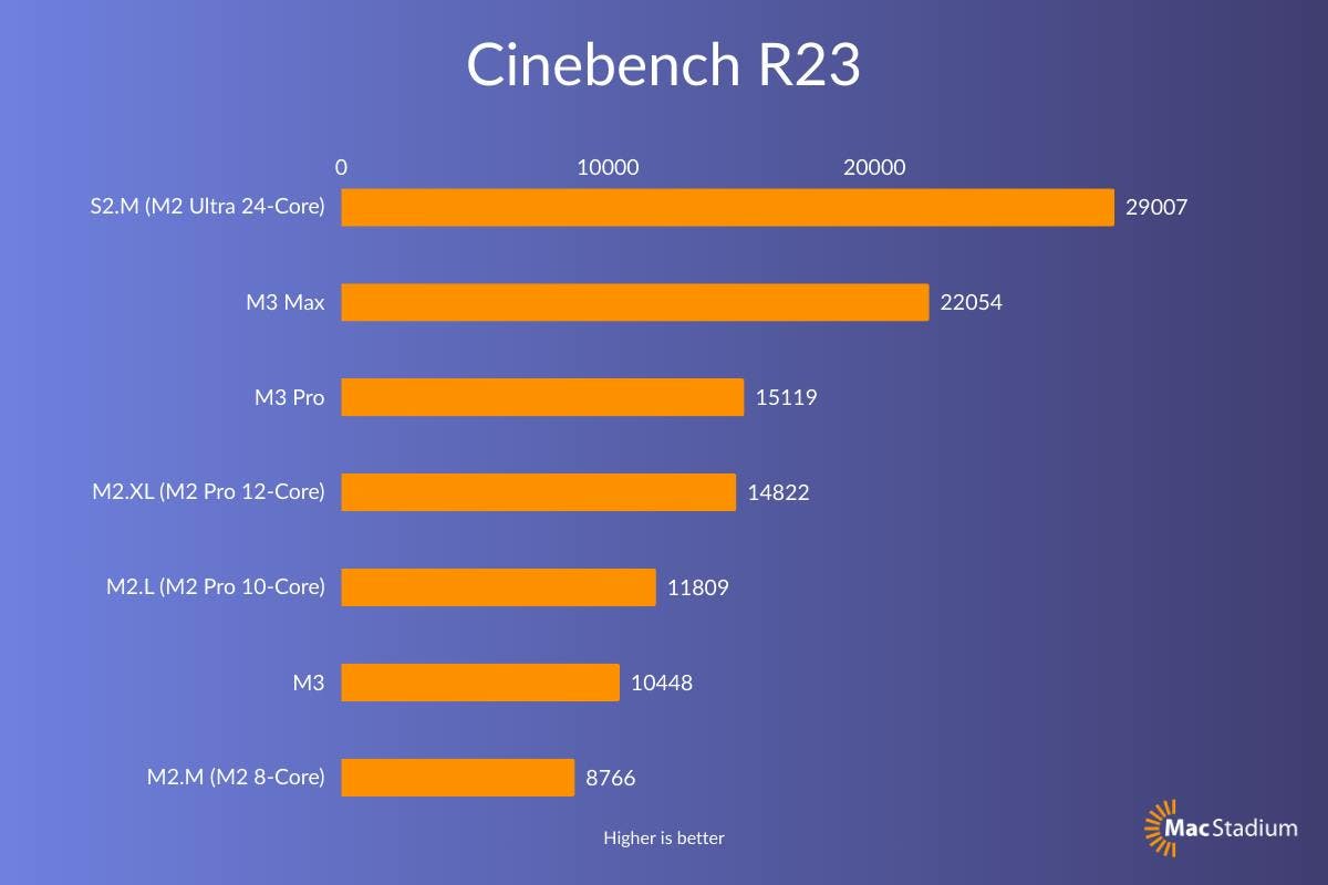 Cinebench R23 M3 Max Results