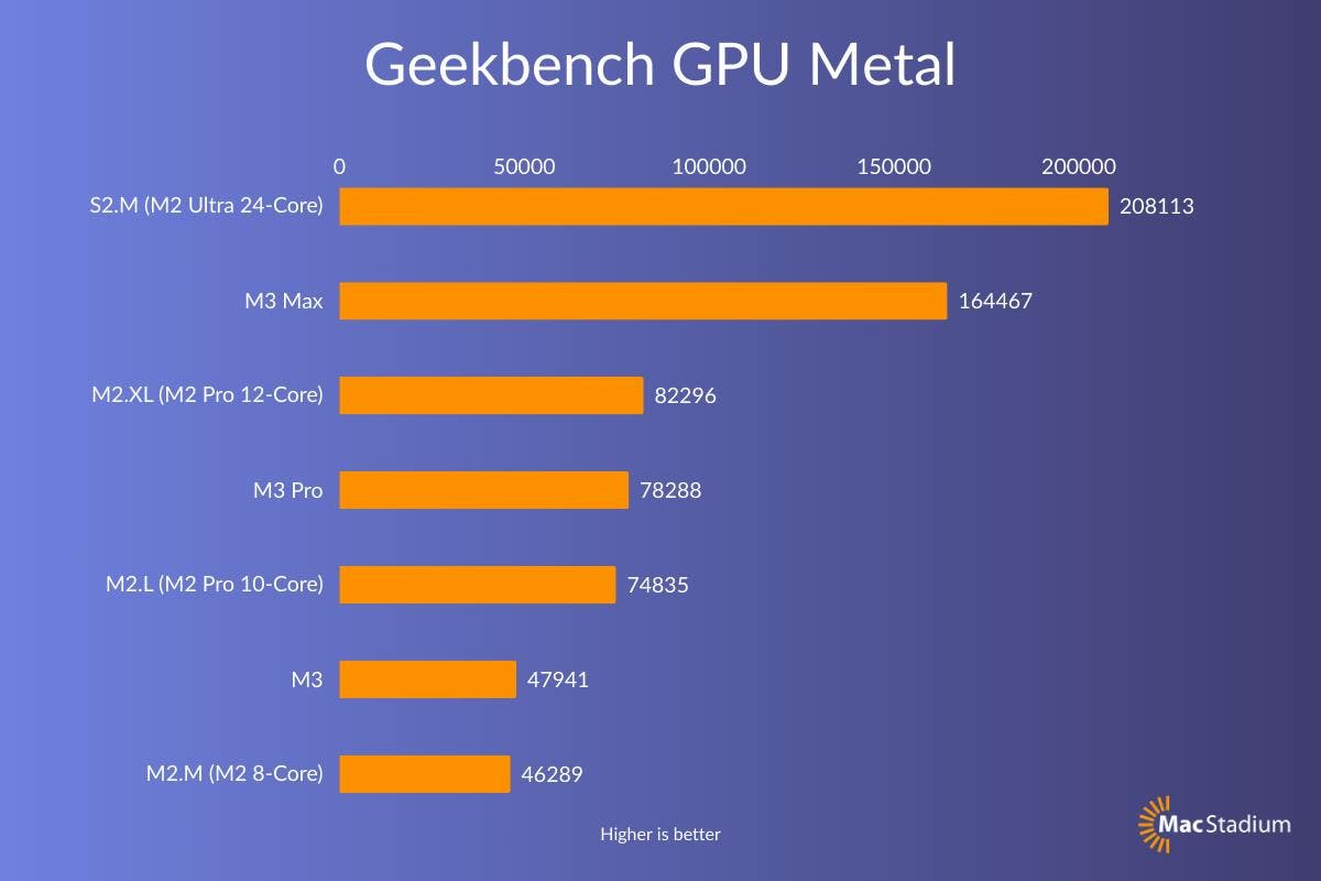 Geekbench CPU Metal M3 Max Results
