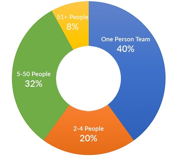 iOS developer team size chart