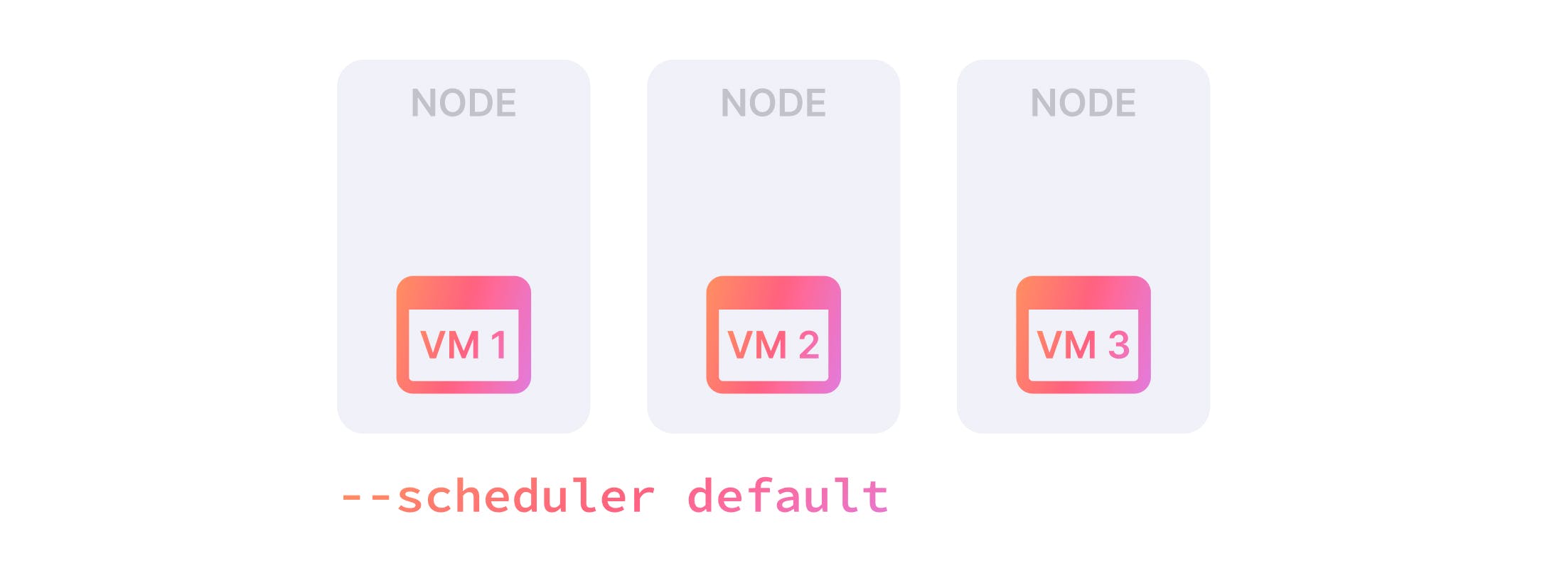 VM scheduler default
